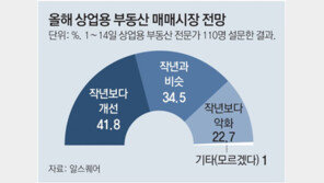 전문가 42% “상업용 부동산 시장, 작년보다 개선” 