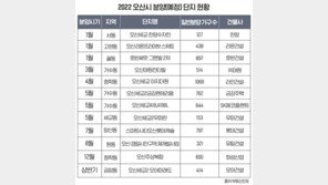 오산 분양시장 올해 6735가구 분양…전년 대비 3배 이상 많아