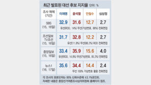 李 33.4% vs 尹 35.9%… 李 35.6% vs 尹 34.4% 