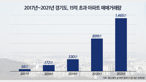 대출막힌 15억원 초과 경기 아파트 거래량, 文정부서 26배 늘었다