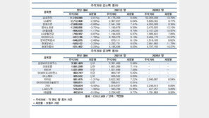 국내주식 비중 줄이는 국민연금, 삼전 팔고 삼바 샀다