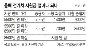 5990만원 전기차 GV60 보조금, 작년 1000만원서 올해 400만원대 