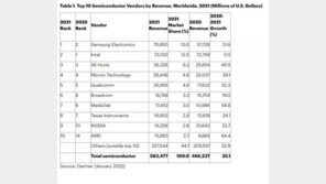 “삼성전자, 인텔 제치고 반도체 1위 등극” 전망