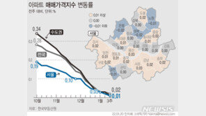 서울·수도권 상승률 0.01%…성북·노원·은평·금천 하락세