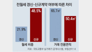 서울 주택 임대차 신규계약 절반이 ‘월세’