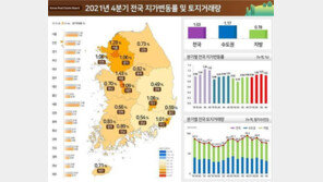 지난해 4분기 전국 땅값 1.03% 상승…거래량은 2.7% 감소