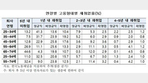 노후준비 부족에 노인이 일 못놓는 나라…70~74세 고용률 OECD 1위