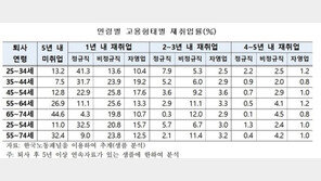 한경연 “중·고령층 퇴사 후 1년 내 정규직 재취업 9%에 그쳐”