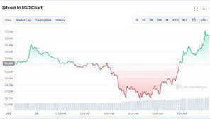 나스닥 상승반전하자 비트코인 5% 급등, 3만7000달러