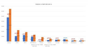 ‘LG엔솔 상장’ LG그룹, 시총 200조 돌파 전망…삼성 이어 2위로