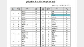 한국 부패인식지수 세계 32위…전년 대비 한 단계 상승