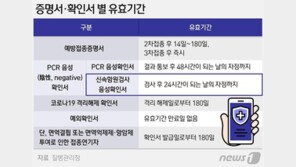 4개 지역 항원검사 음성 시 24시간 방역패스…전국서 사용(상보)