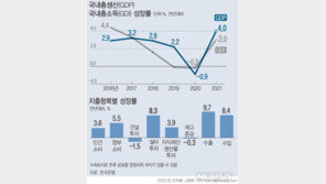 올해 성장이 문제…금리인상에 인플레 등 첩첩산중