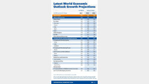 IMF, 세계경제성장률 4.9%→4.4% 하향…“1분기 오미크론 압박”