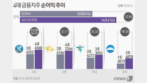 4대금융 작년 ‘역대 최대’ 14.5조 벌었다…올해 충당금이 관건