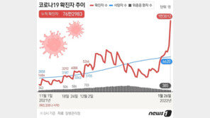 경험 못한 1만명대 확진…동네병원 검사-치료 29일 전국 확대