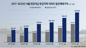 한강이 가른 서울 집값…평균 매매가, 강남이 5억 더 비싸