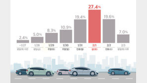 설 연휴 고속도로 귀성길 31일 오전, 귀경길 2월2일 오후 가장 붐빈다