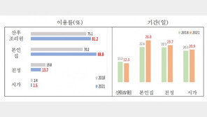 워킹맘 77%, 출산 후 다시 일터로…산모 43% ‘우울 고위험군’