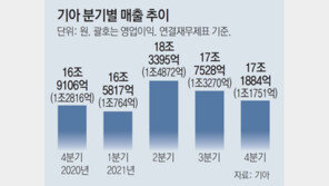 기아, 작년 영업이익 145% 늘어 5조 돌파… 사상 최대 실적 