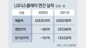 LG디스플레이, 3년만에 흑자 전환 성공