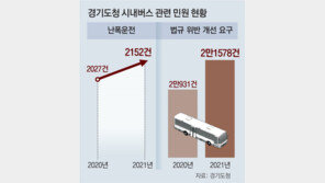 위험운전 여전… “내리려는데 버스 문 닫혀”