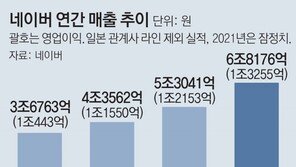 네이버, 지난해 매출 6조원 넘어 사상 최대 실적