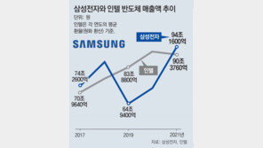 삼성-LG 나란히 세계 1위… “K전자 날았다”