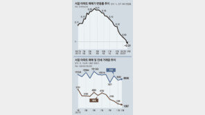 서울 아파트값, 1년8개월만에 하락… 송파구도 상승세 멈춰