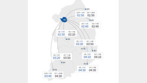 귀경길 정체 차츰 해소…부산→서울 4시간30분