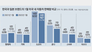 현대車 美서 질주… 도요타-혼다는 고전 