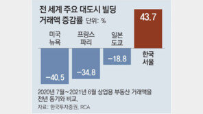 서울 강남 사무실 ‘귀하신 몸’… 공실률 0%대