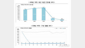 코로나 변이에 날개 꺾인 해외여행…작년 항공여객 70.5% 감소