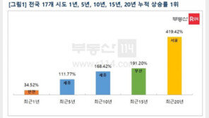 작년 집값 상승률 1위 인천…20년간 누적은 ‘서울’