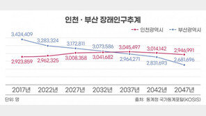 인천 6대 광역시 중 유일하게 인구 증가… 통계청 “2034년 인천 인구 부산 넘어서”