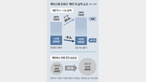 ‘실적 쇼크’ 메타, 하루새 시총 241조 증발