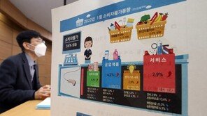 물가 넉달연속 3%대 고공행진…기름값-외식비가 끌어올려