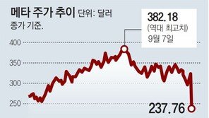 페북의 추락… 하루새 시총 278조원 증발, 美 증시사상 최악