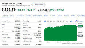 아마존 14%폭등, 시총 239조 증가…美증시 역사상 최대