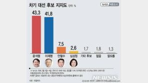 ‘4자 TV토론’ 후 윤석열 43.3% vs 이재명 41.8% [리얼미터]