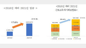 월급 올라도 체감 못하는 이유…‘세금’이 2배 더 올랐다