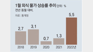 갈비탕 값 11% 껑충… 김밥 치킨 다 올랐다