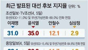 李 31% vs 尹 35%, 李 38.1% vs 尹 36.8%… 다른 여론조사도 초박빙 접전