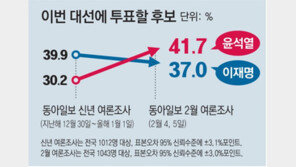 이재명 37.0 대 윤석열 41.7… 대선 한달 앞두고도 ‘박빙’