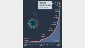 재택치료 13만명, 1주새 2배로… 고교생 격리해제 나흘뒤 사망