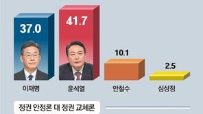 2030 표심 뒤집은 윤석열… 4050 여전히 앞선 이재명