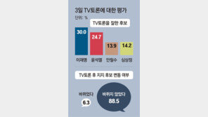 첫 TV토론,“李 잘해” 30% “尹 우세” 25%… 89%가 “지지후보 불변”