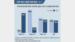 단일화, 尹지지층 66%-安지지층 42% 찬성… 李지지층 57% 반대