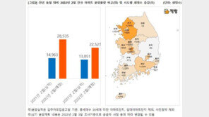 대선 앞둔 2월 분양 물량 ‘껑충’…전국 2만8500여가구 공급