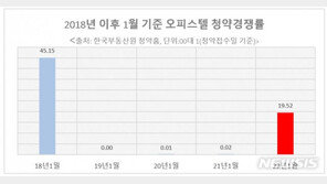 비수기 잊은 오피스텔…1월 청약경쟁률 평균 19.5대 1